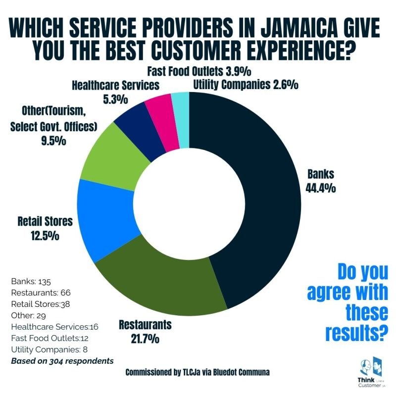 Donut chart of which service providers in Jamaica give the best customer experience, based on 304 respondents: Banks 44.4 percent, Restaurants 21.7 percent, Retail Stores 12.5 percent, Other including tourism and select government offices 9.5 percent, Healthcare Services 5.3 percent, Fast Food Outlets 3.9 percent, Utility Companies 2.6 percent