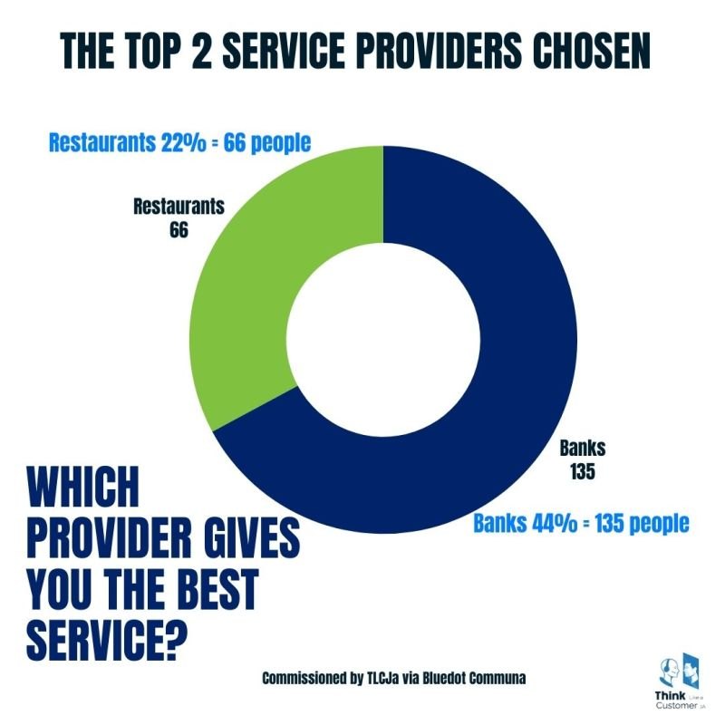 The top two service providers chosen: Banks 44 percent, 135 people; Restaurants 22 percent, 66 people